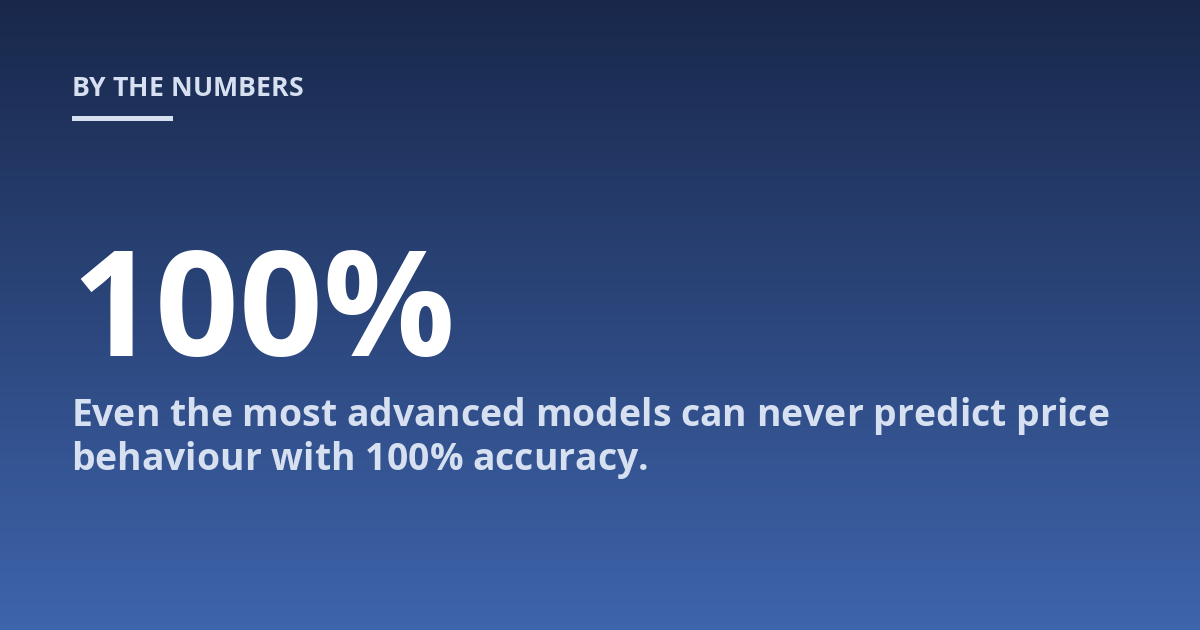 Even the most advanced models can never predict price behaviour with 100% accuracy.