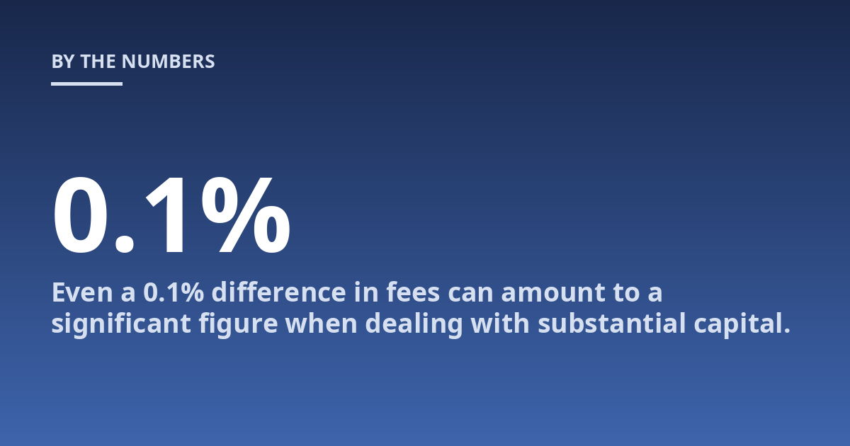 Even a 0.1% difference in fees can amount to a significant figure when dealing with substantial capital.