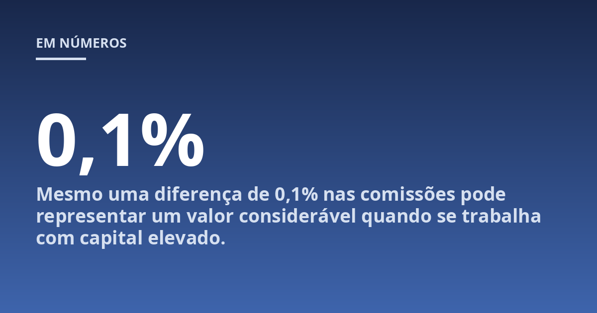 Mesmo uma diferença de 0,1% nas comissões pode representar um valor considerável quando se trabalha com capital elevado.