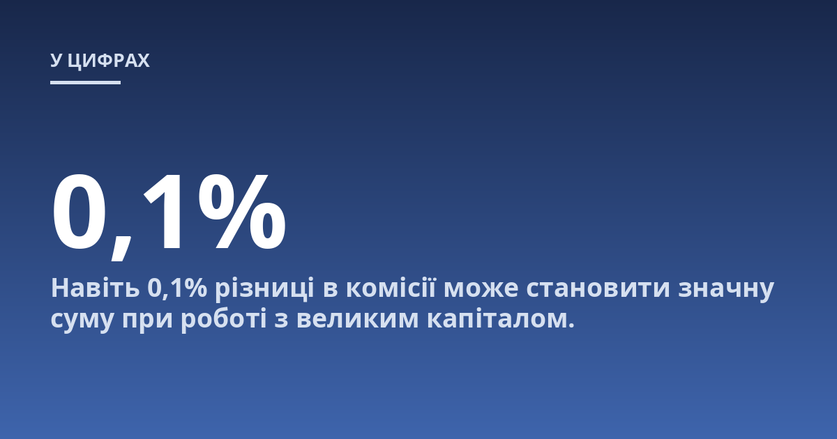 Навіть 0,1% різниці в комісії може становити значну суму при роботі з великим капіталом.