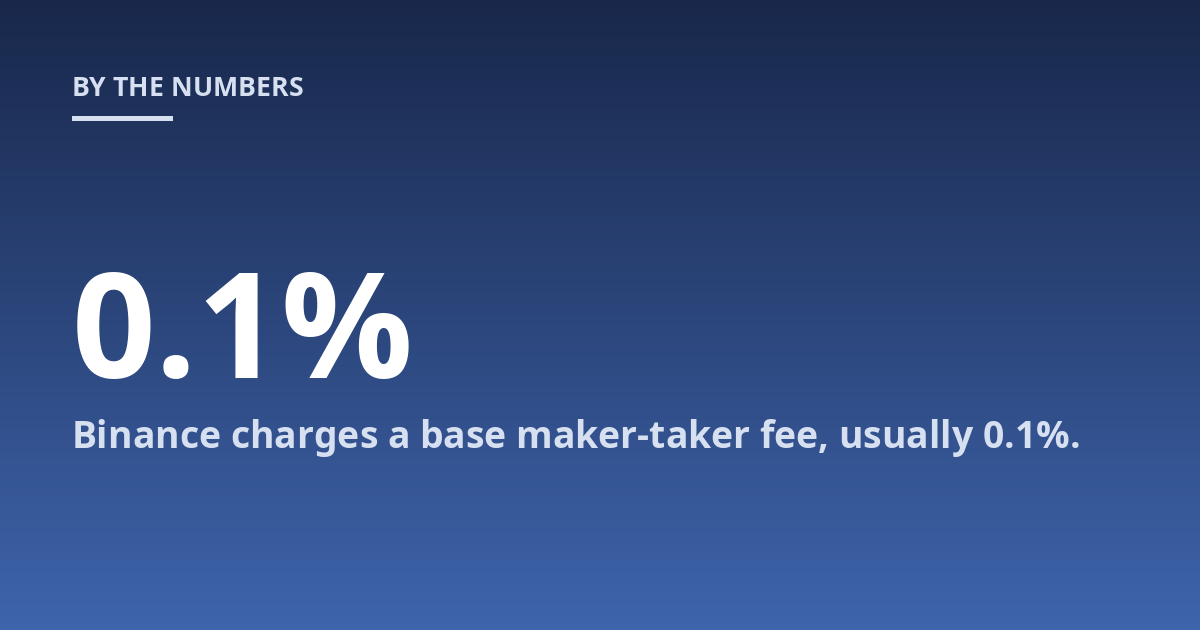 Binance charges a base maker-taker fee, usually 0.1%.