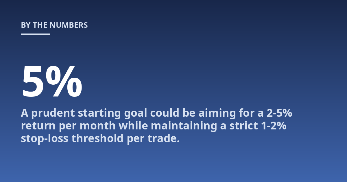 A prudent starting goal could be aiming for a 2-5% return per month while maintaining a strict 1-2% stop-loss threshold per trade.