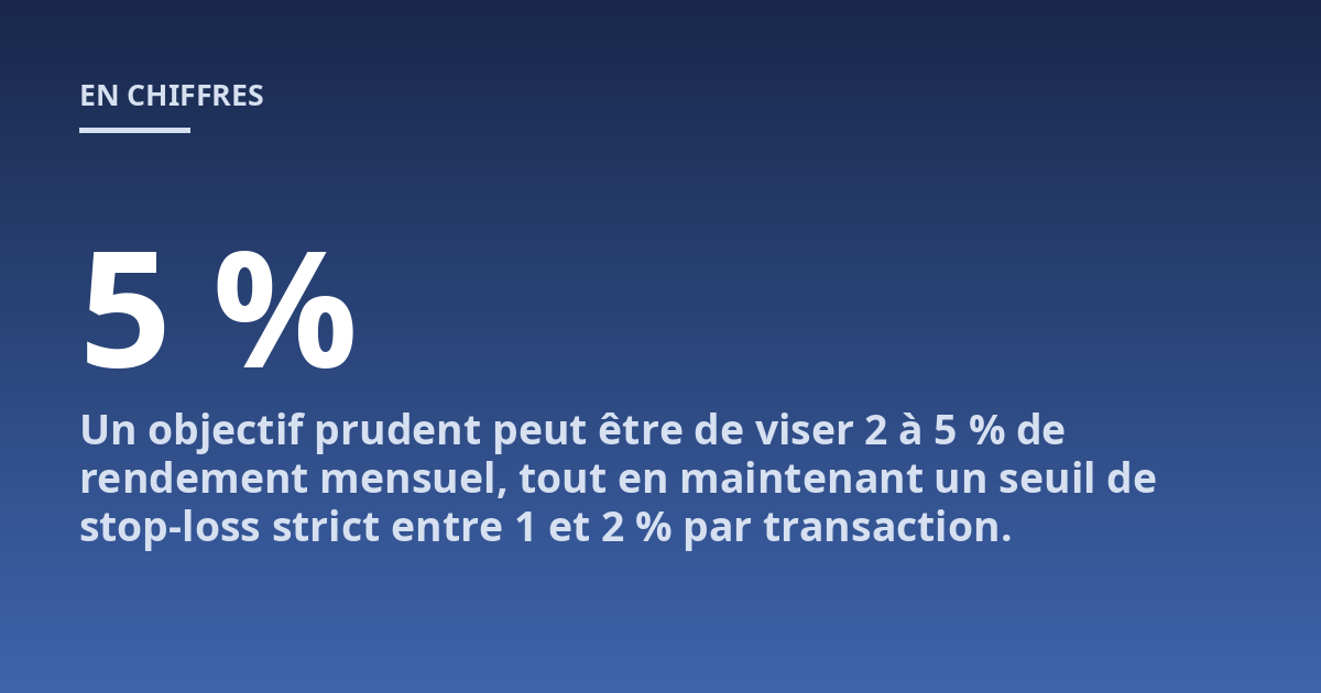 Un objectif prudent peut être de viser 2 à 5 % de rendement mensuel, tout en maintenant un seuil de stop-loss strict entre 1 et 2 % par transaction.