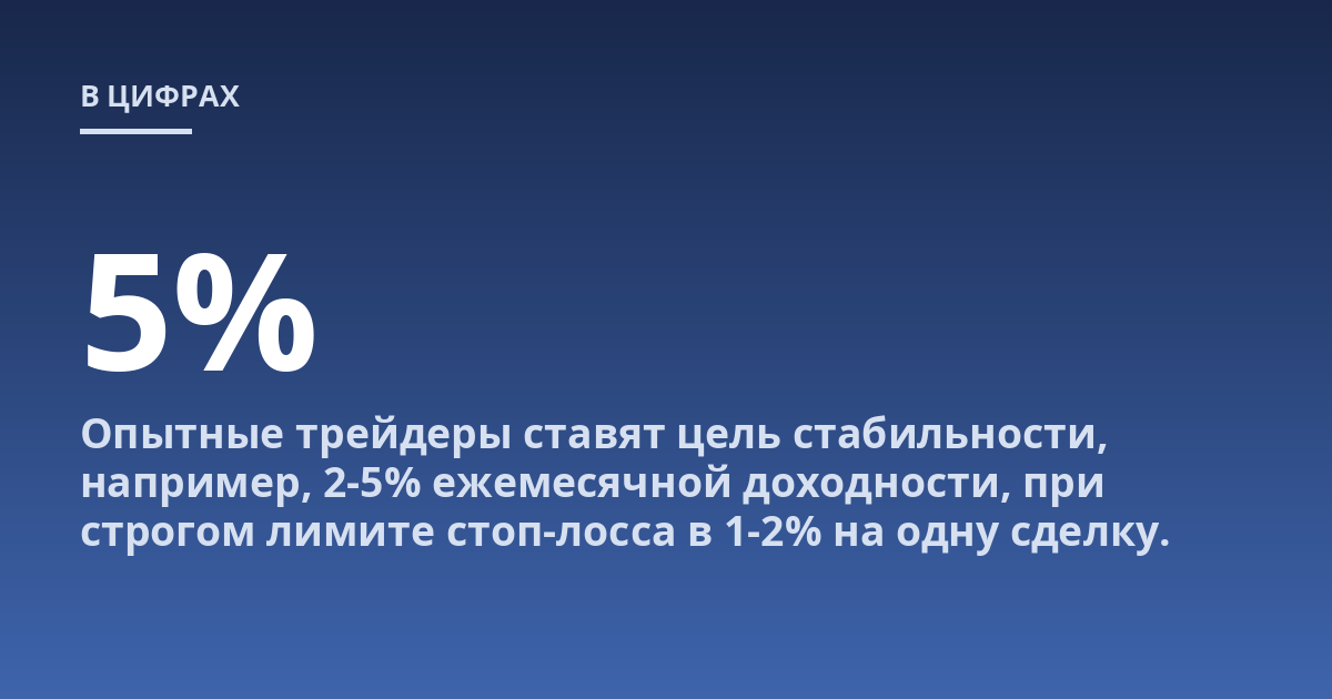 Опытные трейдеры ставят цель стабильности, например, 2-5% ежемесячной доходности, при строгом лимите стоп-лосса в 1-2% на одну сделку.