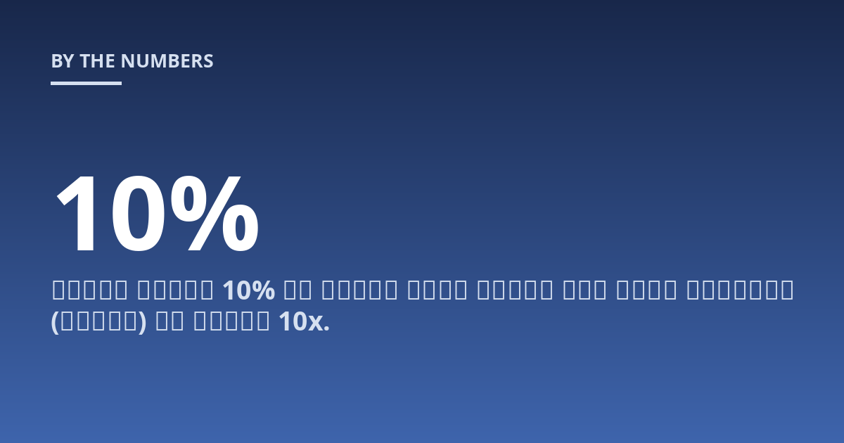 خسارة بنسبة 10% في السوق تعني خسارة رأس مالك بالكامل (تصفير) مع رافعة 10x.