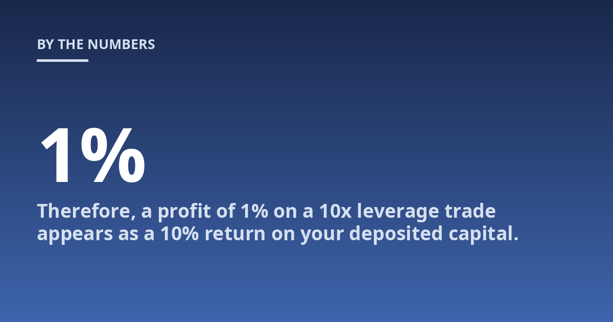 Therefore, a profit of 1% on a 10x leverage trade appears as a 10% return on your deposited capital.