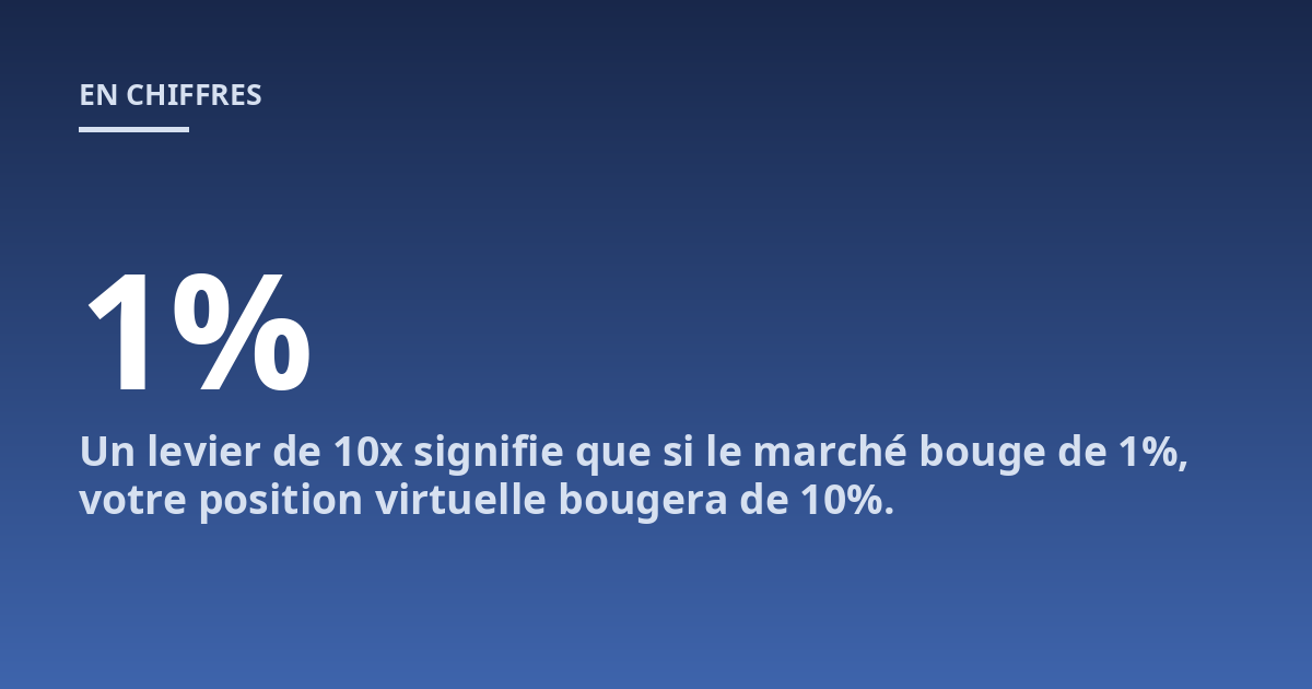 Un levier de 10x signifie que si le marché bouge de 1%, votre position virtuelle bougera de 10%.
