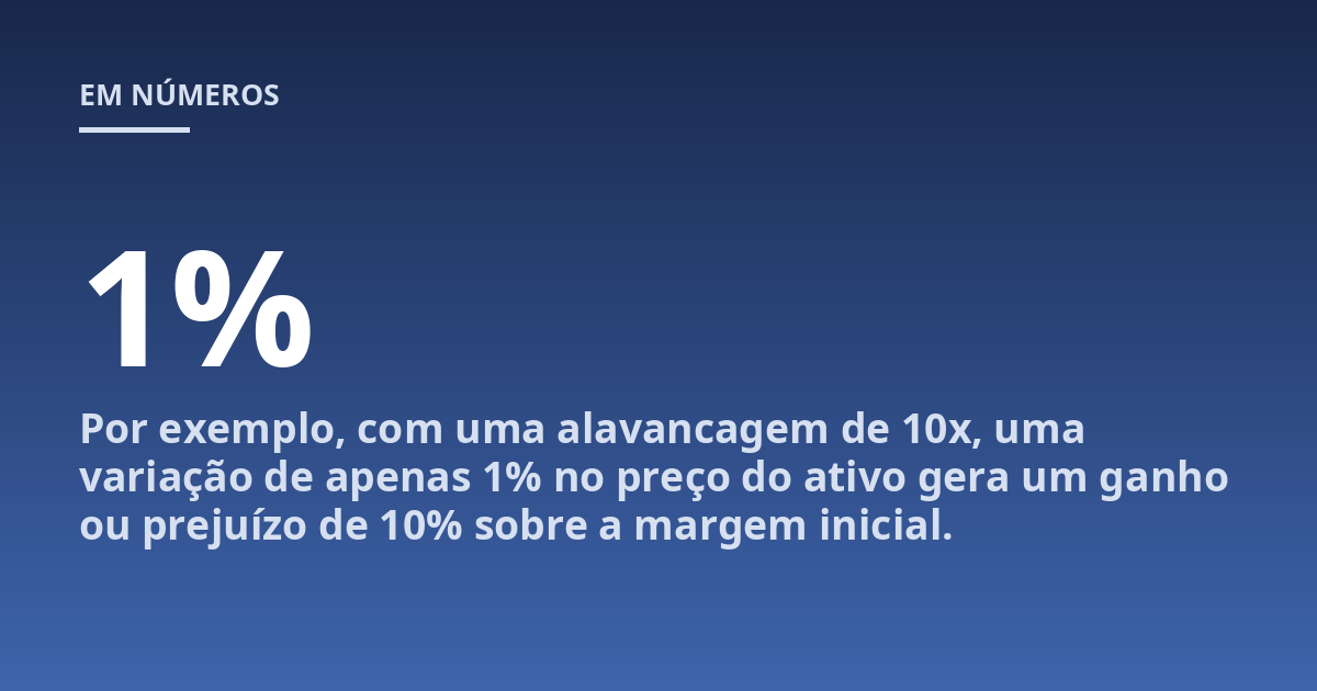Por exemplo, com uma alavancagem de 10x, uma variação de apenas 1% no preço do ativo gera um ganho ou prejuízo de 10% sobre a margem inicial.