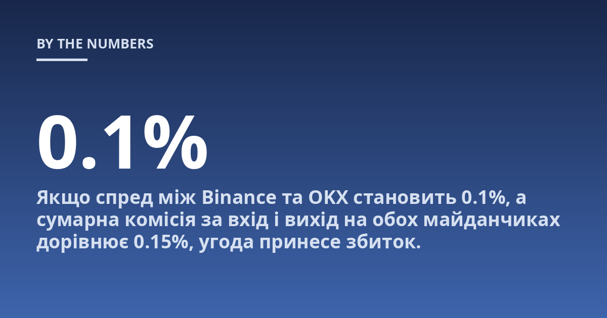 Якщо спред між Binance та OKX становить 0.1%, а сумарна комісія за вхід і вихід на обох майданчиках дорівнює 0.15%, угода принесе збиток.